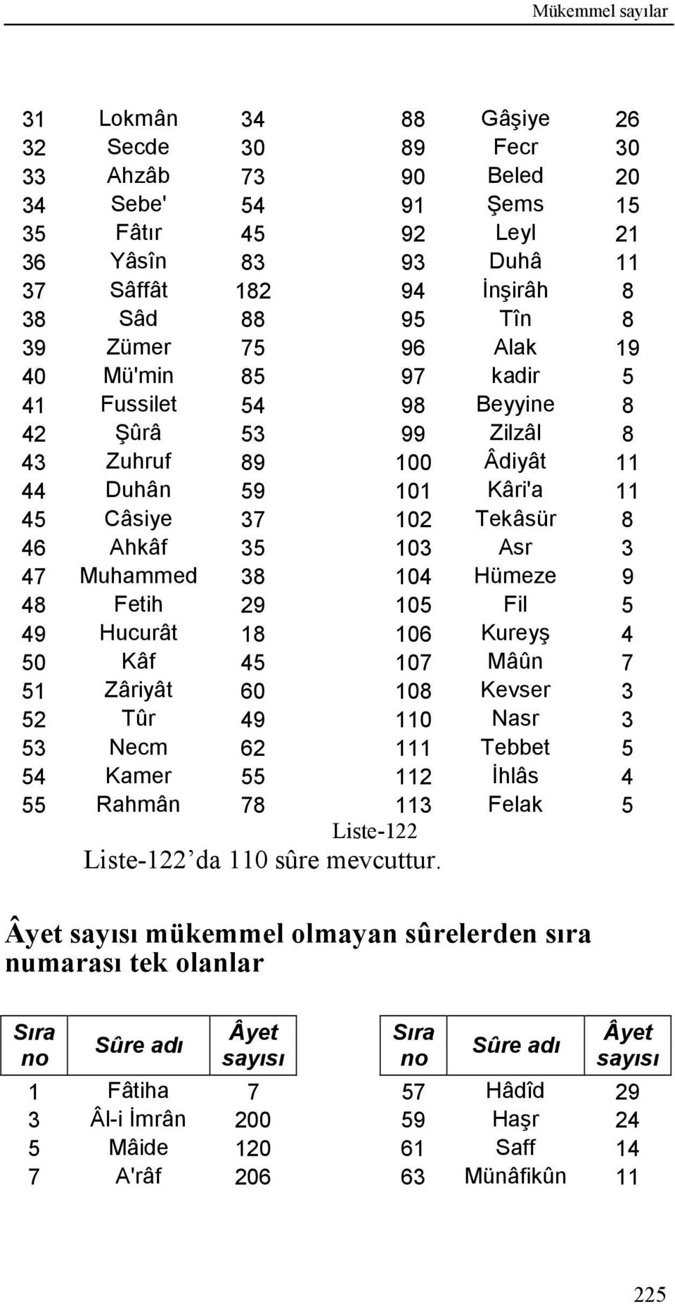 Asr 3 47 Muhammed 38 104 Hümeze 9 48 Fetih 29 105 Fil 5 49 Hucurât 18 106 Kureyş 4 50 Kâf 45 107 Mâûn 7 51 Zâriyât 60 108 Kevser 3 52 Tûr 49 110 Nasr 3 53 Necm 62 111 Tebbet 5 54 Kamer 55 112 İhlâs 4