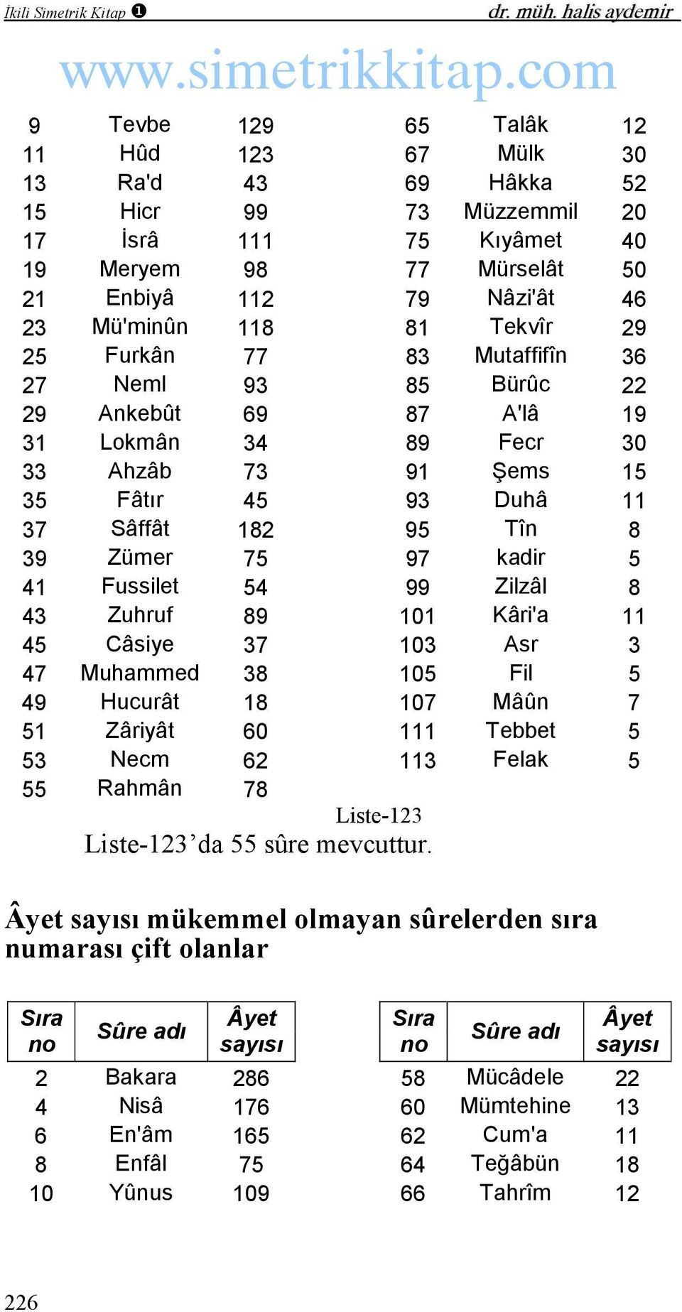 81 Tekvîr 29 25 Furkân 77 83 Mutaffifîn 36 27 Neml 93 85 Bürûc 22 29 Ankebût 69 87 A'lâ 19 31 Lokmân 34 89 Fecr 30 33 Ahzâb 73 91 ems 15 35 Fâtır 45 93 Duhâ 11 37 Sâffât 182 95 Tîn 8 39 Zümer 75 97