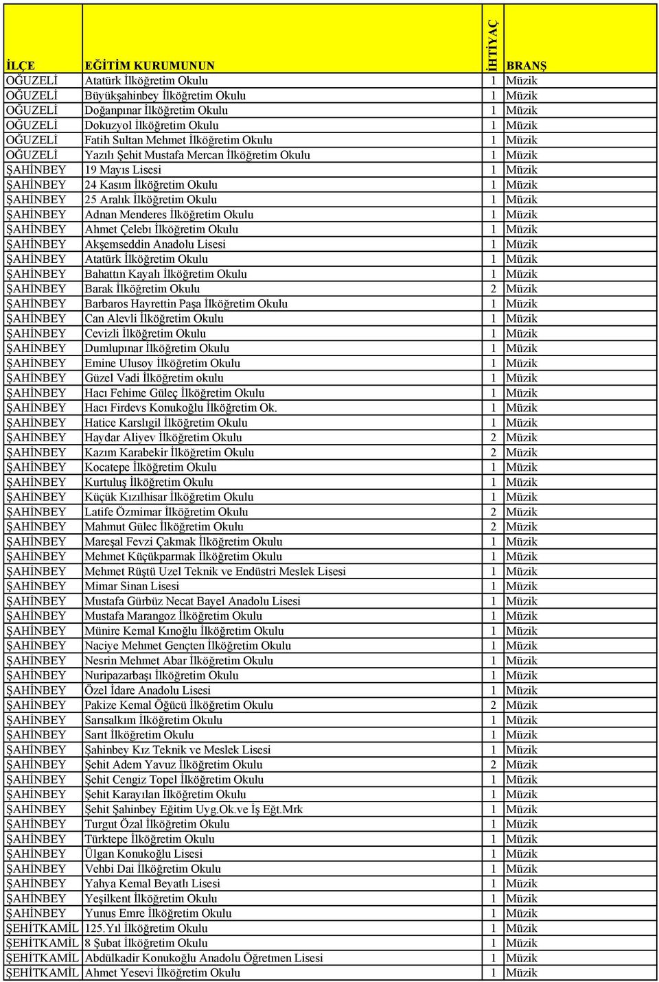 Okulu 1 Müzik ŞAHİNBEY Adnan Menderes İlköğretim Okulu 1 Müzik ŞAHİNBEY Ahmet Çelebı İlköğretim Okulu 1 Müzik ŞAHİNBEY Akşemseddin Anadolu Lisesi 1 Müzik ŞAHİNBEY Atatürk İlköğretim Okulu 1 Müzik