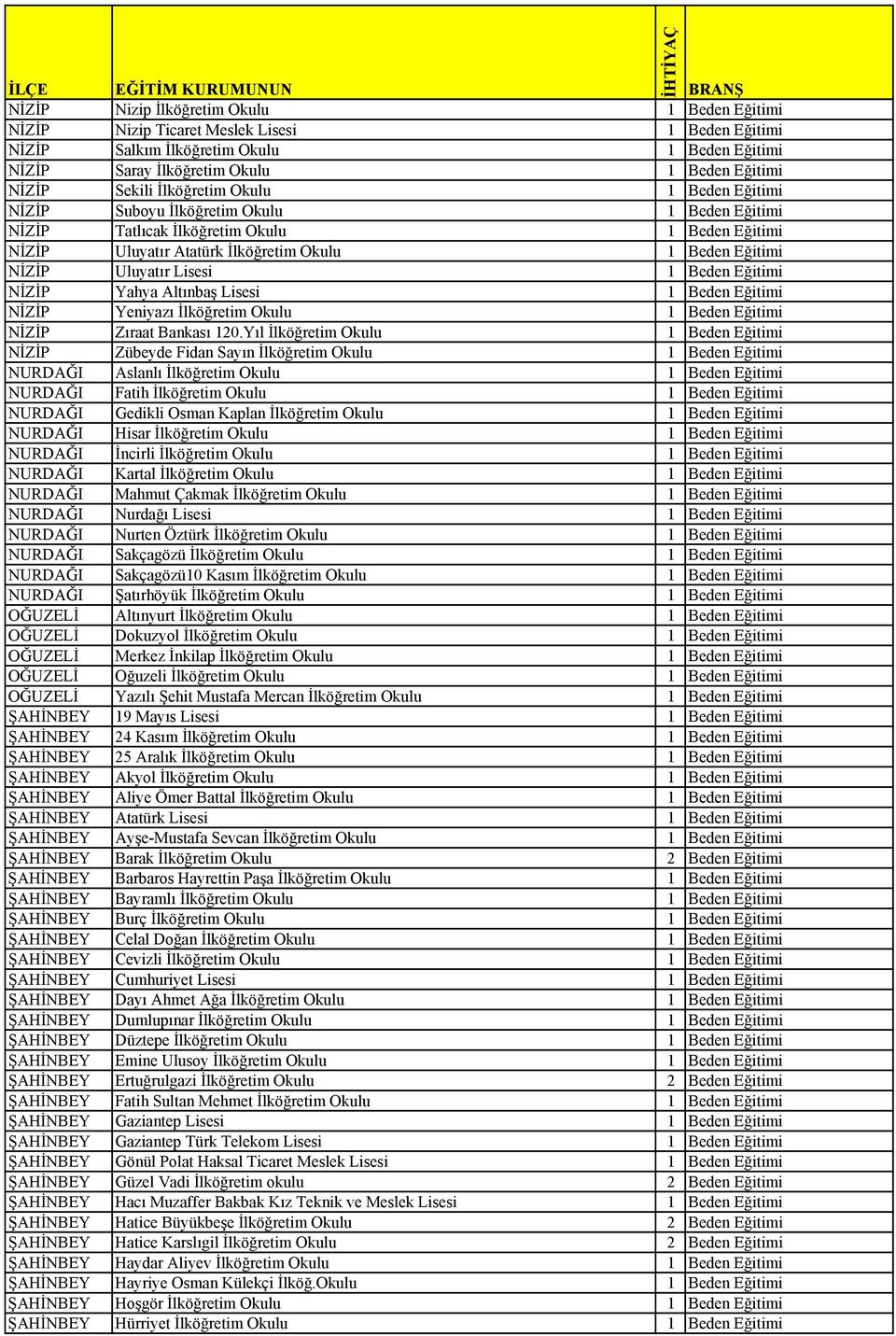 Lisesi 1 Beden Eğitimi NİZİP Yahya Altınbaş Lisesi 1 Beden Eğitimi NİZİP Yeniyazı İlköğretim Okulu 1 Beden Eğitimi NİZİP Zıraat Bankası 120.