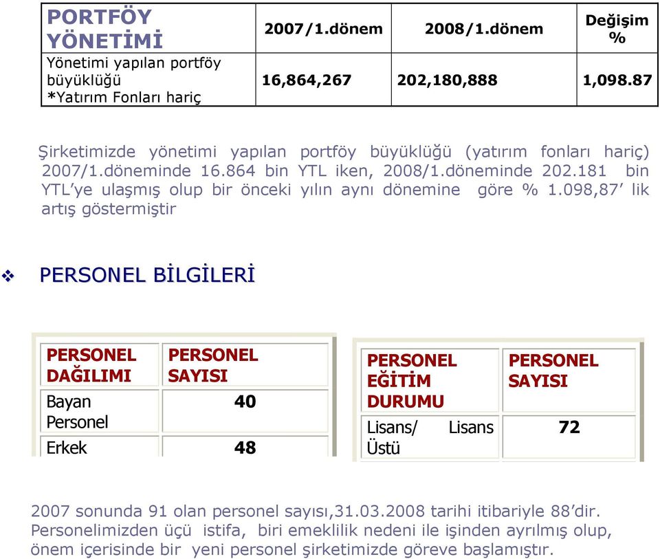 181 bin YTL ye ulaşmış olup bir önceki yılın aynı dönemine göre % 1.