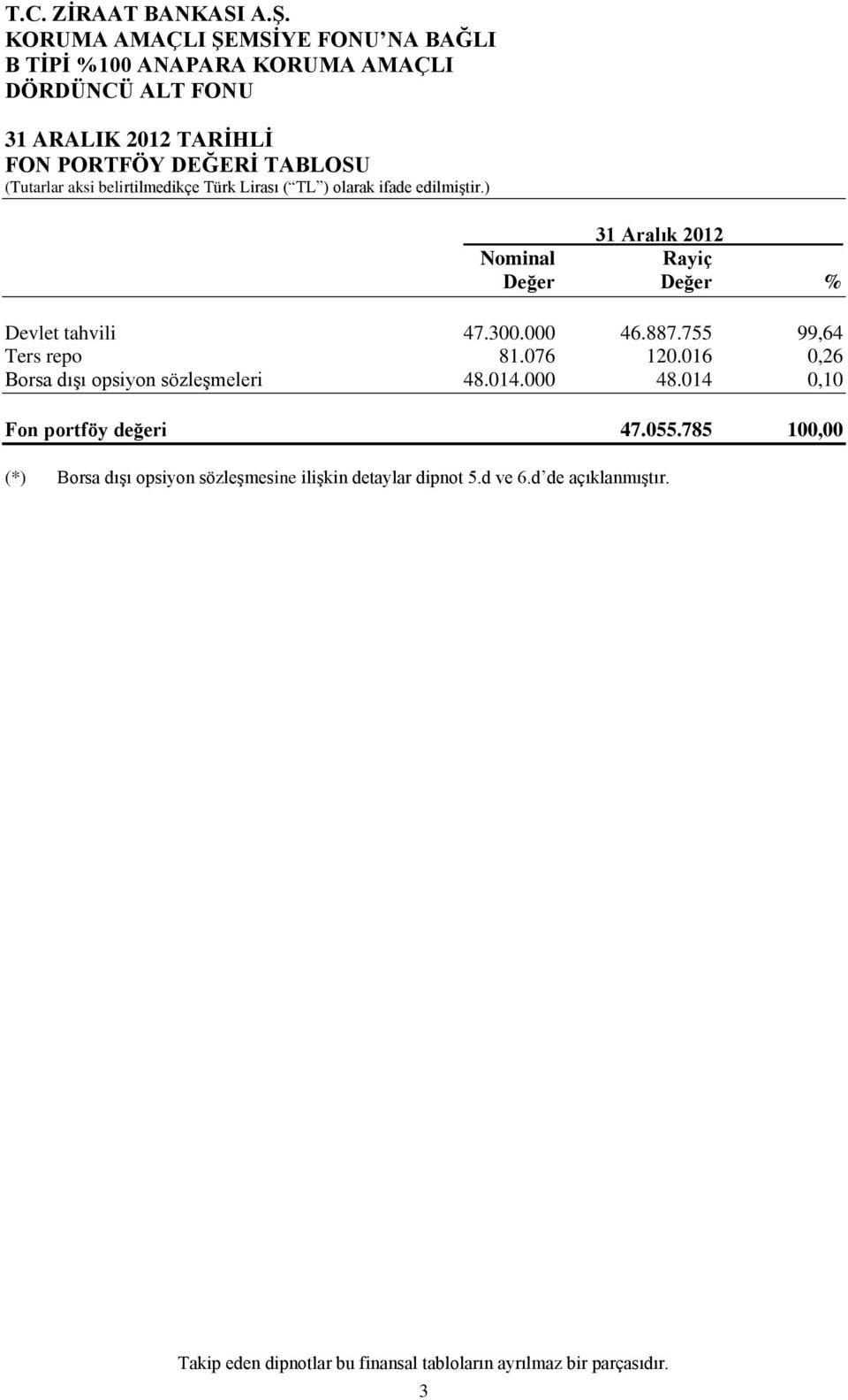 016 0,26 Borsa dışı opsiyon sözleşmeleri 48.014.000 48.014 0,10 Fon portföy değeri 47.055.