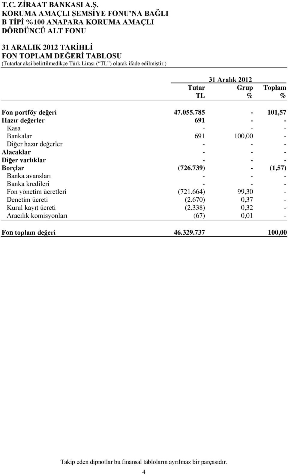 739) - (1,57) Banka avansları - - - Banka kredileri - - - Fon yönetim ücretleri (721.664) 99,30 - Denetim ücreti (2.