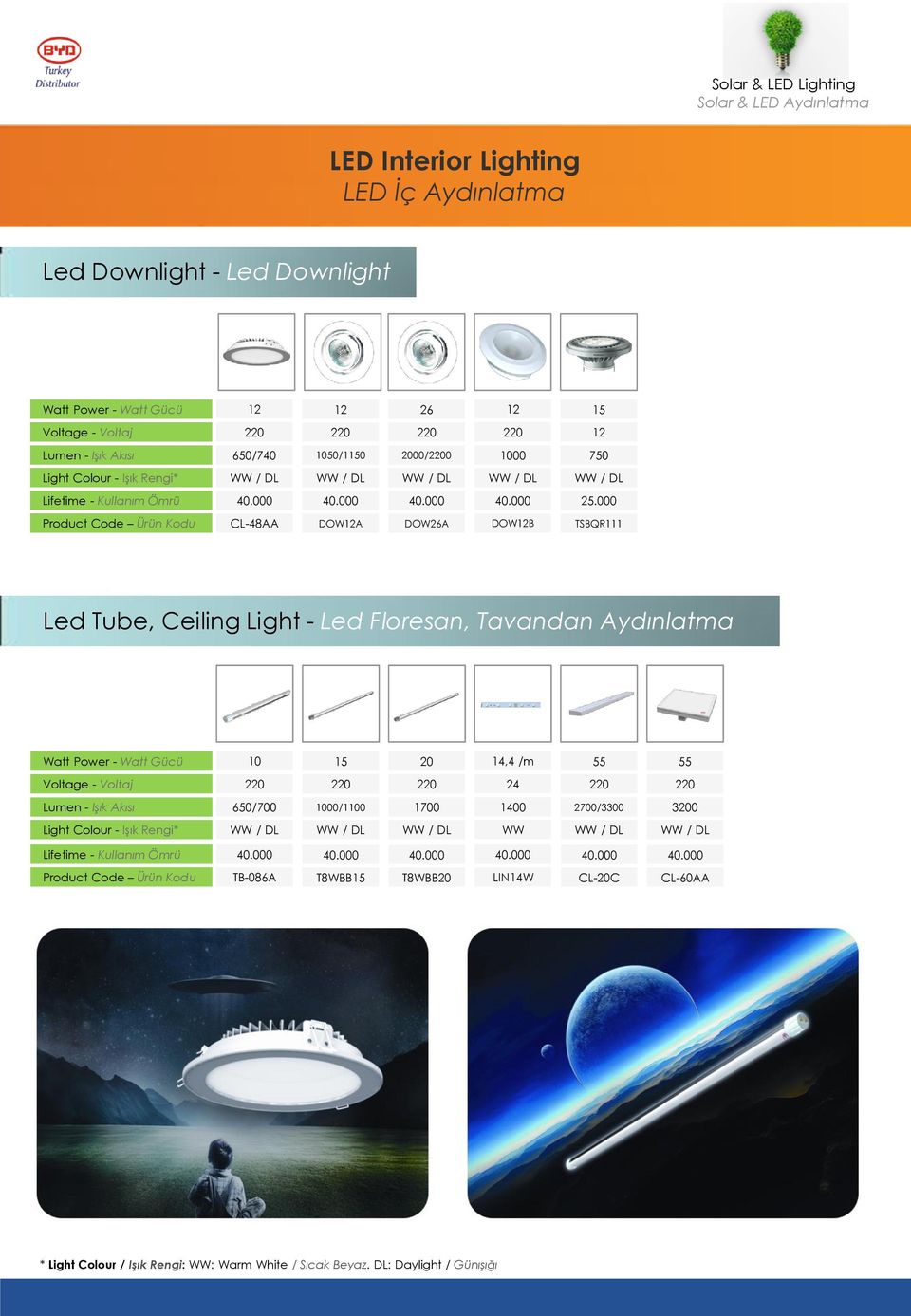 000 Product Code Ürün Kodu CL-48AA DOW12A DOW26A DOW12B TSBQR111 Led Tube, Ceiling Light - Led Floresan, Tavandan Aydınlatma Watt Power - Watt Gücü 10 15 20 14,4 /m 55 55 Voltage -