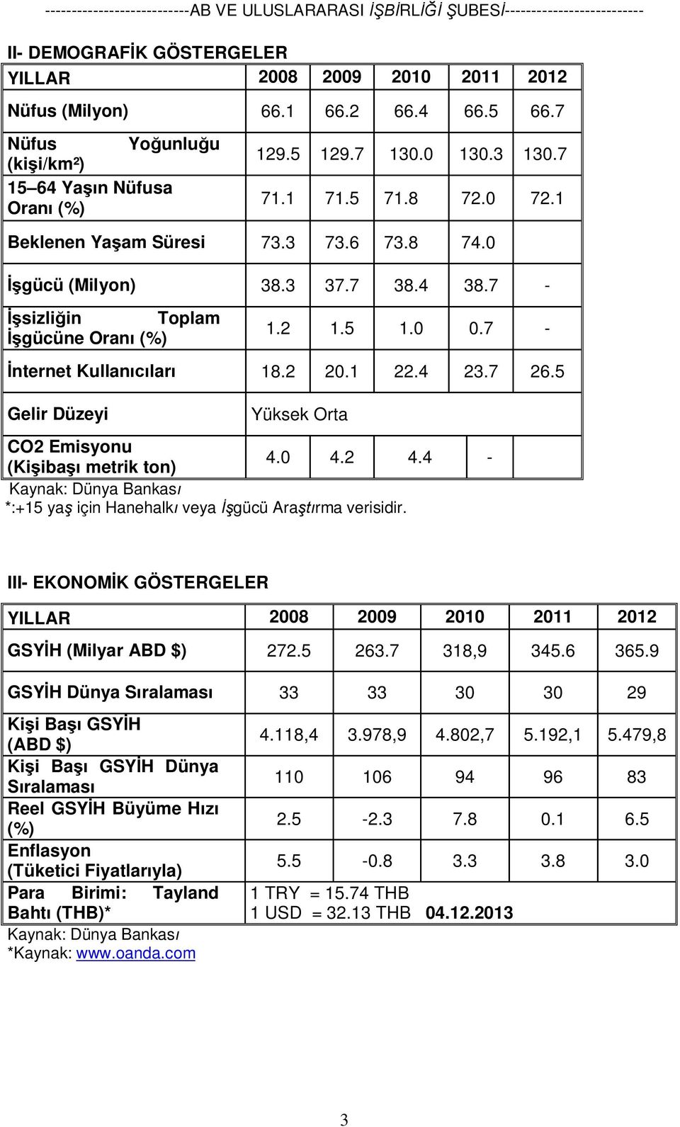 5 Gelir Düzeyi Yüksek Orta CO2 Emisyonu (Kişibaşı metrik ton) 4.0 4.2 4.4 - Kaynak: Dünya Bankası *:+15 yaş için Hanehalkı veya İşgücü Araştırma verisidir.