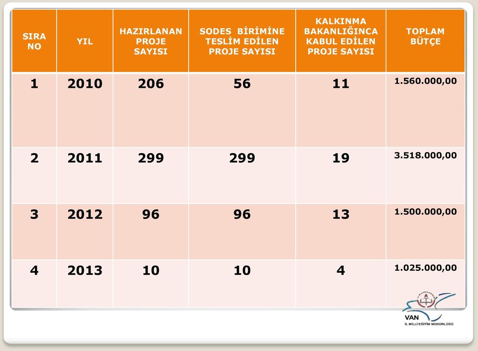 SAYISI TOPLAM BÜTÇE 1 2010 206 56 11 1.560.