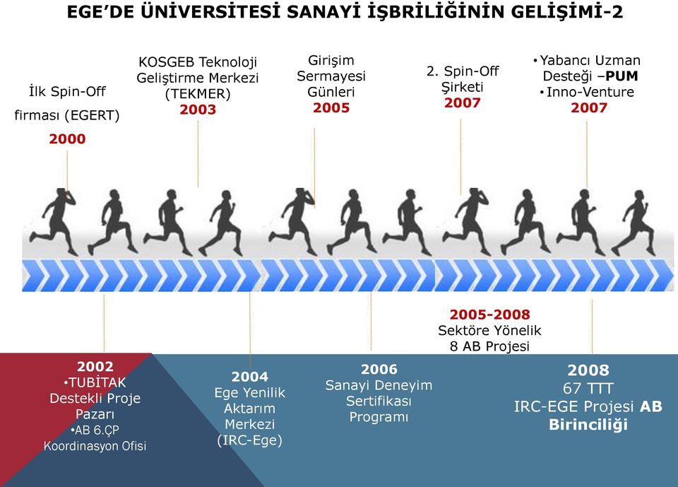 Spin-Off Merkezi Şirketi (IRC-Ege) 2007 Yabancı Uzman Desteği PUM Inno-Venture 2007 2000 2002 TUBİTAK Destekli Proje