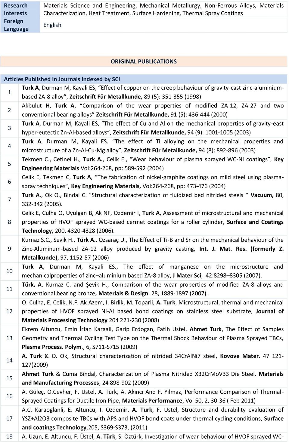 Zeitschrift Für Metallkunde, 89 (5): 35-355 (998) Akbulut H, Turk A, Comparison of the wear properties of modified ZA-2, ZA-27 and two 2 conventional bearing alloys Zeitschrift Für Metallkunde, 9