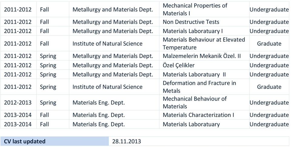 Materials Laboratuary I Undergraduate 20-202 Fall Institute of Natural Science Materials Behaviour at Elevated Temperature Graduate 20-202 Spring Metallurgy and Materials Dept.