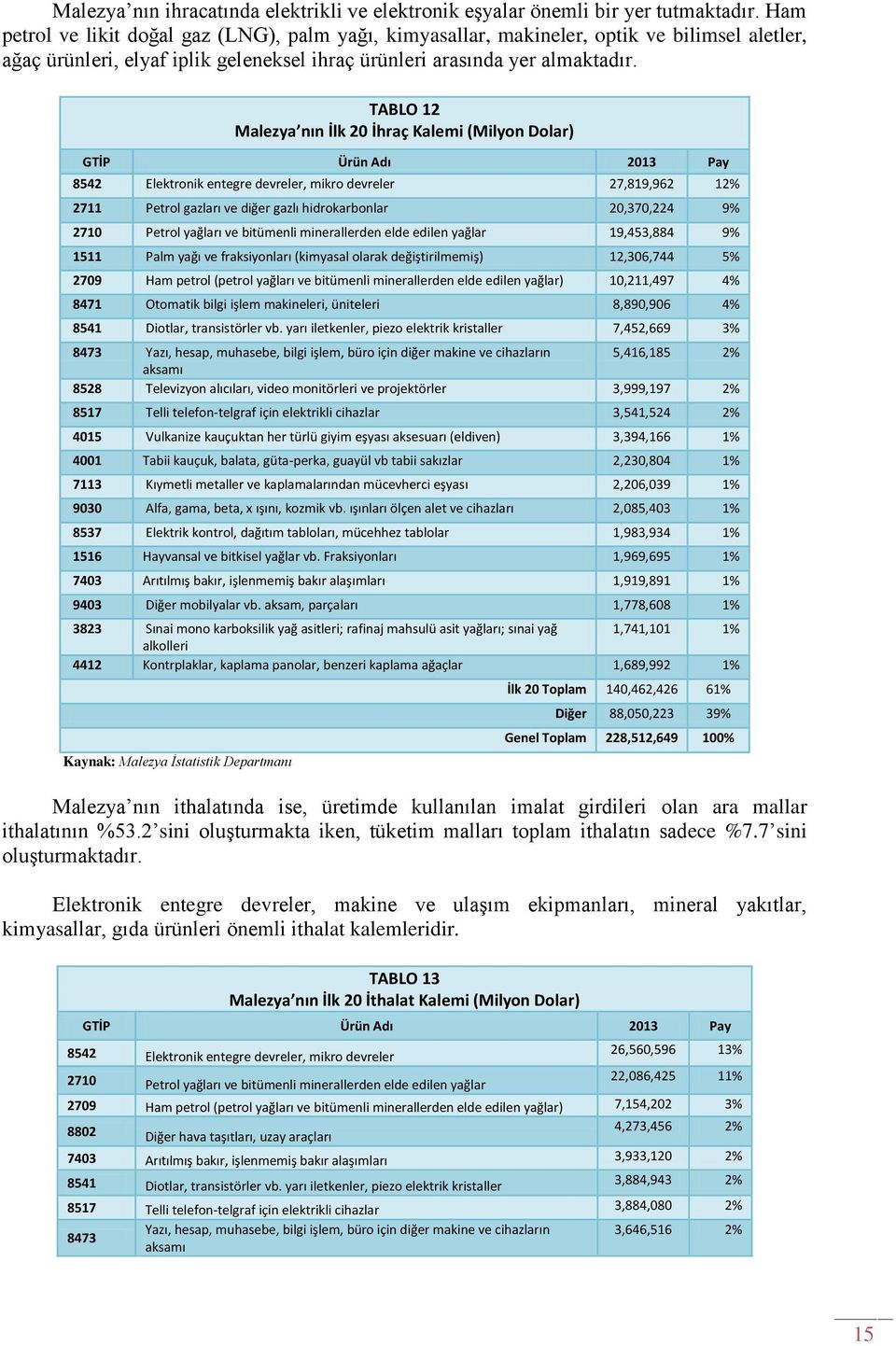 TABLO 12 Malezya nın İlk 20 İhraç Kalemi (Milyon Dolar) GTİP Ürün Adı 2013 Pay 8542 Elektronik entegre devreler, mikro devreler 27,819,962 12% 2711 Petrol gazları ve diğer gazlı hidrokarbonlar