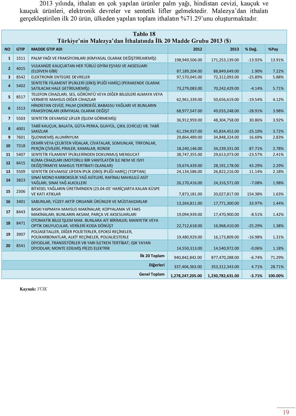 Tablo 18 Türkiye nin Malezya dan İthalatında İlk 20 Madde Grubu 2013 ($) NO GTIP MADDE GTIP ADI 2012 2013 % Değ. %Pay 1 1511 PALM YAĞI VE FRAKSİYONLARI (KİMYASAL OLARAK DEĞİŞTİRİLMEMİŞ) 198,949,506.