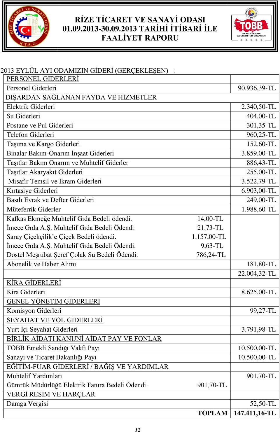 Evrak ve Defter Giderleri Müteferrik Giderler Kafkas Ekmeğe Muhtelif Gıda Bedeli ödendi. İmece Gıda A.Ş. Muhtelif Gıda Bedeli Ödendi. Saray Çiçekçilik e Çiçek Bedeli ödendi. İmece Gıda A.Ş. Muhtelif Gıda Bedeli Ödendi. Dostel Meşrubat Şeref Çolak Su Bedeli Ödendi.