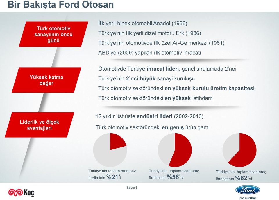 otomotiv sektöründeki en yüksek kurulu üretim kapasitesi Türk otomotiv sektöründeki en yüksek istihdam Liderlik ve ölçek avantajları 12 yıldır üst üste endüstri lideri (2002-2013) Türk