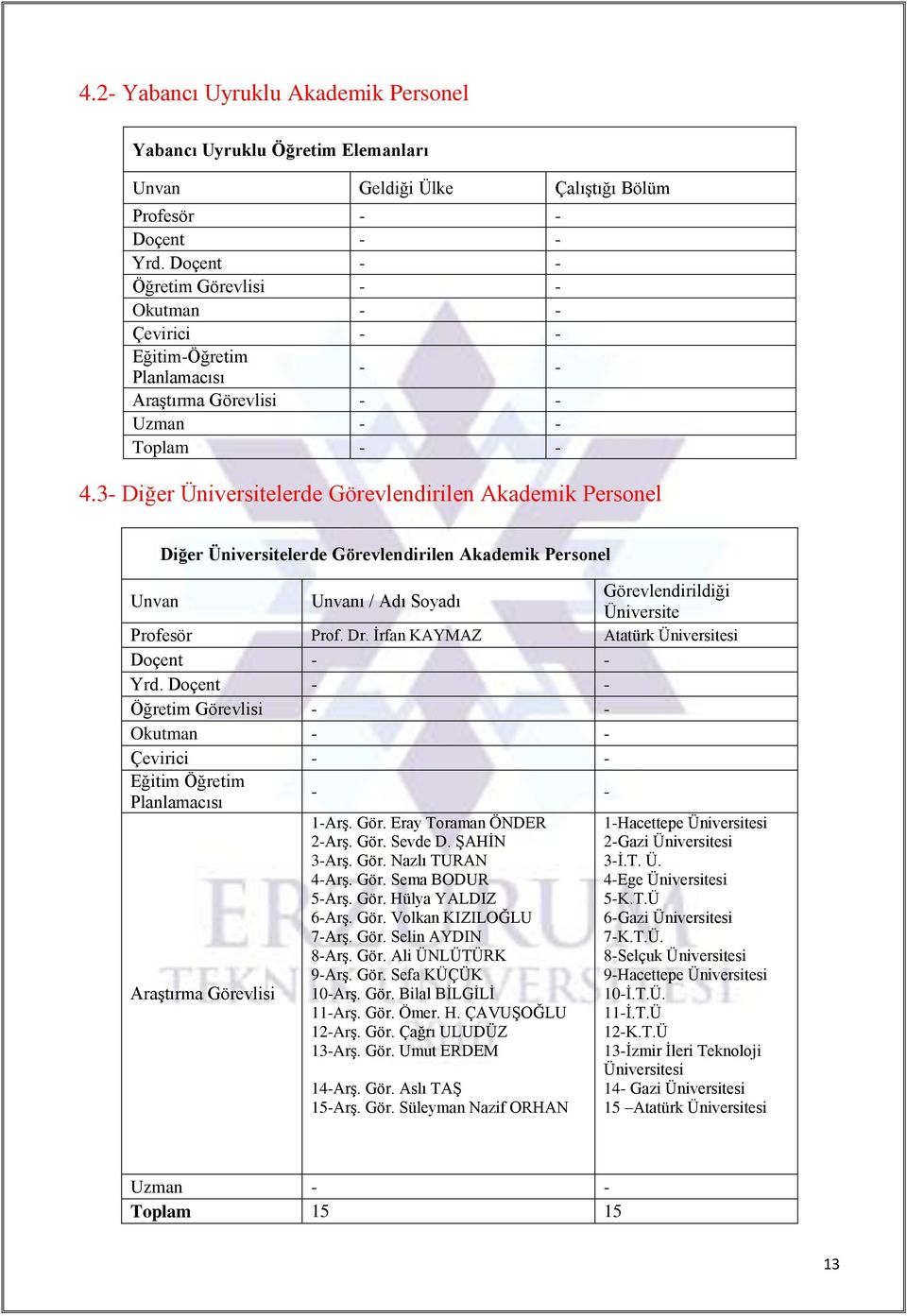 3- Diğer Üniversitelerde Görevlendirilen Akademik Personel Diğer Üniversitelerde Görevlendirilen Akademik Personel Unvan Unvanı / Adı Soyadı Görevlendirildiği Üniversite Profesör Prof. Dr.