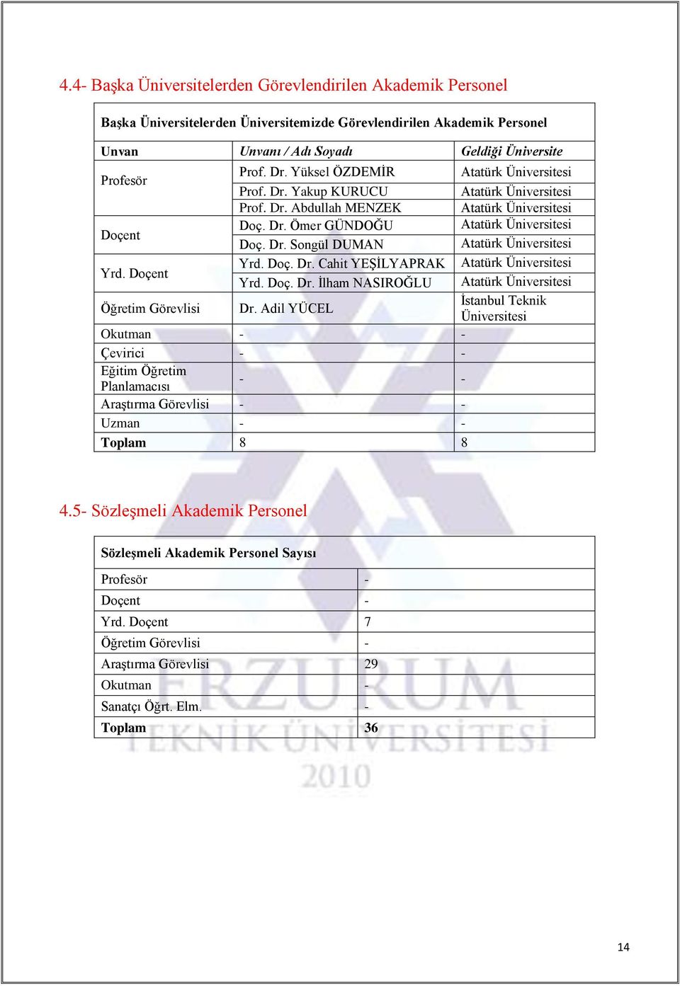 Adil YÜCEL Okutman - - Çevirici - - Eğitim Öğretim Planlamacısı - - Araştırma Görevlisi - - Uzman - - Toplam 8 8 Atatürk Üniversitesi Atatürk Üniversitesi Atatürk Üniversitesi Atatürk Üniversitesi