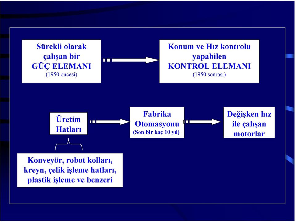 Fabrika Otomasyonu (Son bir kaç 10 yıl) Değişken hız ile çalışan