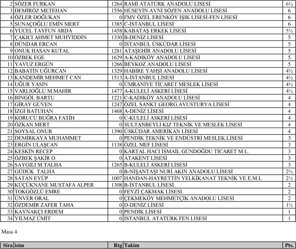 LİSESİ 5 10 ÖZBEK EGE 1629 A-KADIKÖY ANADOLU LİSESİ 5 11 YAVUZ ERGÜN 1266 BEYKOZ ANADOLU LİSESİ 5 12 BABATİN UĞURCAN 1329 HABİRE YAHŞİ ANADOLU LİSESİ 4½ 13 KANDEMİR MEHMET CAN 1513 A-İSTANBUL LİSESİ