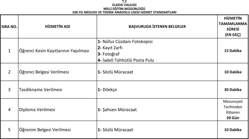 Posta Pulu BAŞVURUDA İSTENEN BELGELER HİZMETİN TAMAMLANMA SÜRESİ (EN GEÇ) 15 Dakika 2 Öğrenci Belgesi Verilmesi 1- Sözlü Müracaat 10