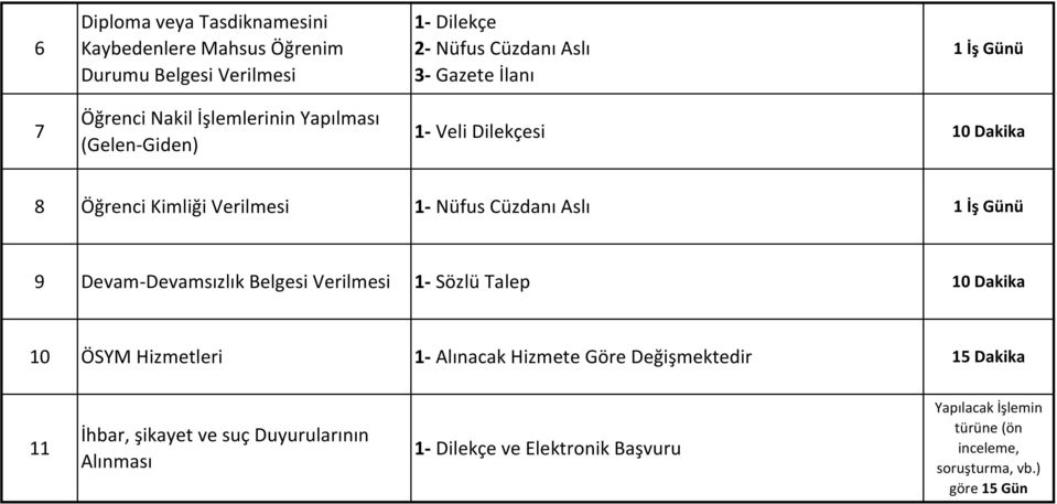 Günü 9 Devam-Devamsızlık Belgesi Verilmesi 1- Sözlü Talep 10 Dakika 10 ÖSYM Hizmetleri 1- Alınacak Hizmete Göre Değişmektedir 15 Dakika 11