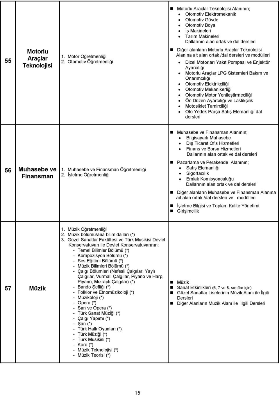 Elektrikçiliği Otomotiv Mekanikerliği Otomotiv Motor Yenileştirmeciliği Ön Düzen Ayarcılığı Lastikçilik Motosiklet Tamirciliği Oto Yedek Parça Satış Elemanlığı dal dersleri 56 Muhasebe Finansman 1.