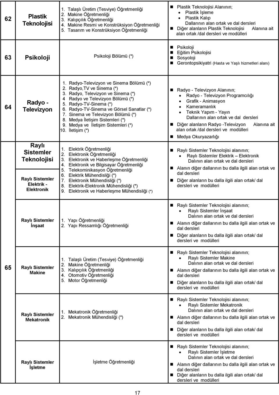 Sosyoloji Gerontopsikiyatri (Hasta Yaşlı hizmetleri alanı) 64 Radyo - Televizyon Raylı Sistemler Raylı Sistemler Elektrik - Elektronik 1. Radyo-Televizyon Sinema Bölümü (*) 2. Radyo,TV Sinema (*) 3.