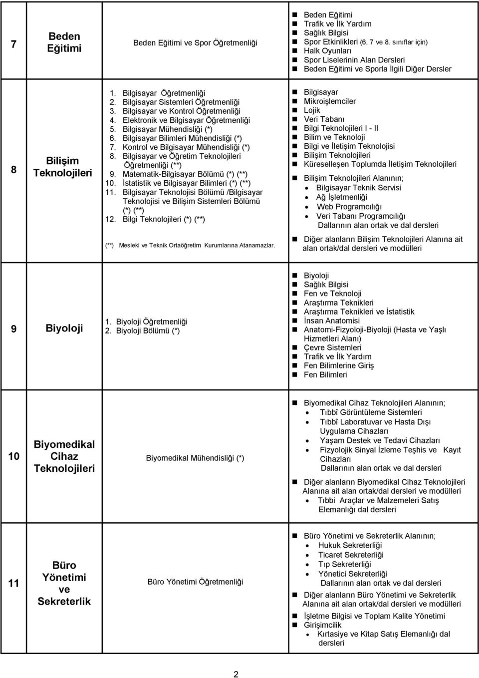 Bilgisayar Kontrol Öğretmenliği 4. Elektronik Bilgisayar Öğretmenliği 5. Bilgisayar Mühendisliği (*) 6. Bilgisayar Bilimleri Mühendisliği (*) 7. Kontrol Bilgisayar Mühendisliği (*) 8.