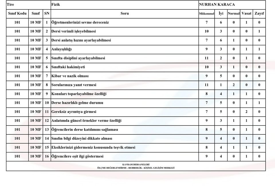 Kibar ve nazik olması 9 5 0 0 0 101 10 MF 8 Sorularınıza yanıt vermesi 11 1 2 0 0 101 10 MF 9 Konuları toparlayabilme özelliği 8 4 1 1 0 101 10 MF 10 Derse hazırlıklı gelme durumu 7 5 0 1 1 101 10 MF