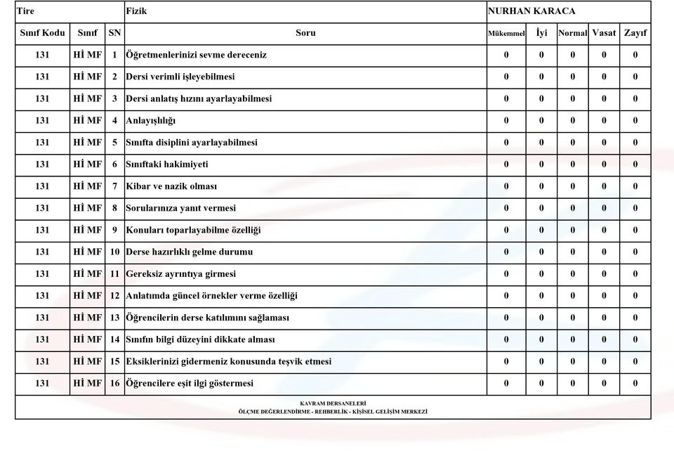 ve nazik olması 0 0 0 0 0 131 Hİ MF 8 Sorularınıza yanıt vermesi 0 0 0 0 0 131 Hİ MF 9 Konuları toparlayabilme özelliği 0 0 0 0 0 131 Hİ MF 10 Derse hazırlıklı gelme durumu 0 0 0 0 0 131 Hİ MF 11