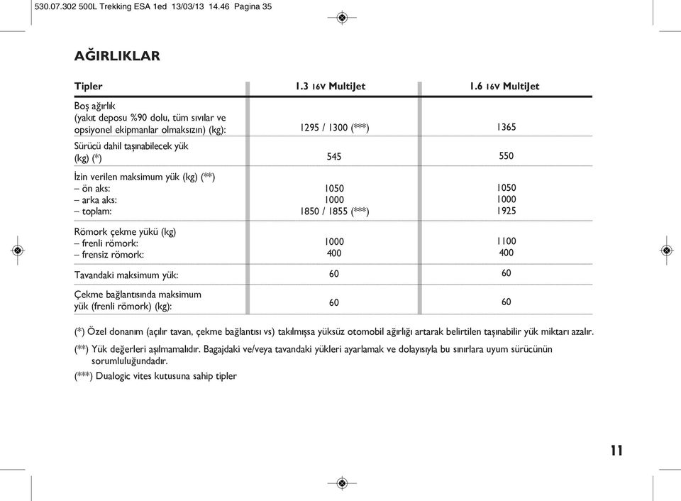 (**) ön aks: arka aks: toplam: Römork çekme yükü (kg) frenli römork: frensiz römork: Tavandaki maksimum yük: Çekme baðlantýsýnda maksimum yük (frenli römork) (kg): 1050 1000 1850 / 1855 (***) 1000