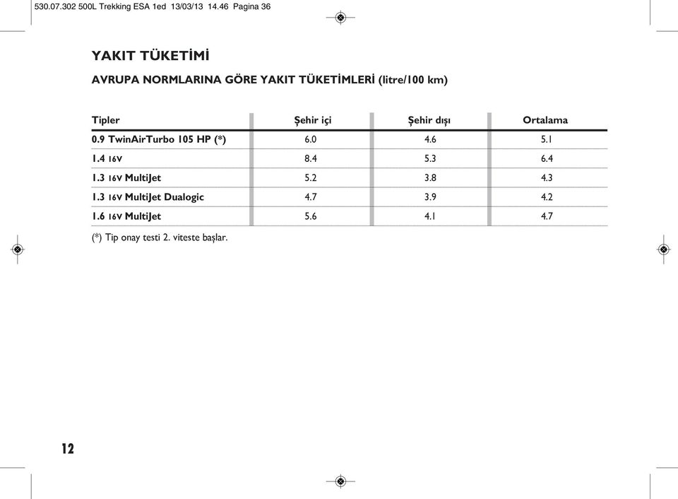 Þehir içi Þehir dýþý Ortalama 0.9 TwinAirTurbo 105 HP (*) 6.0 4.6 5. 1 1.4 16V 8.4 5.3 6.