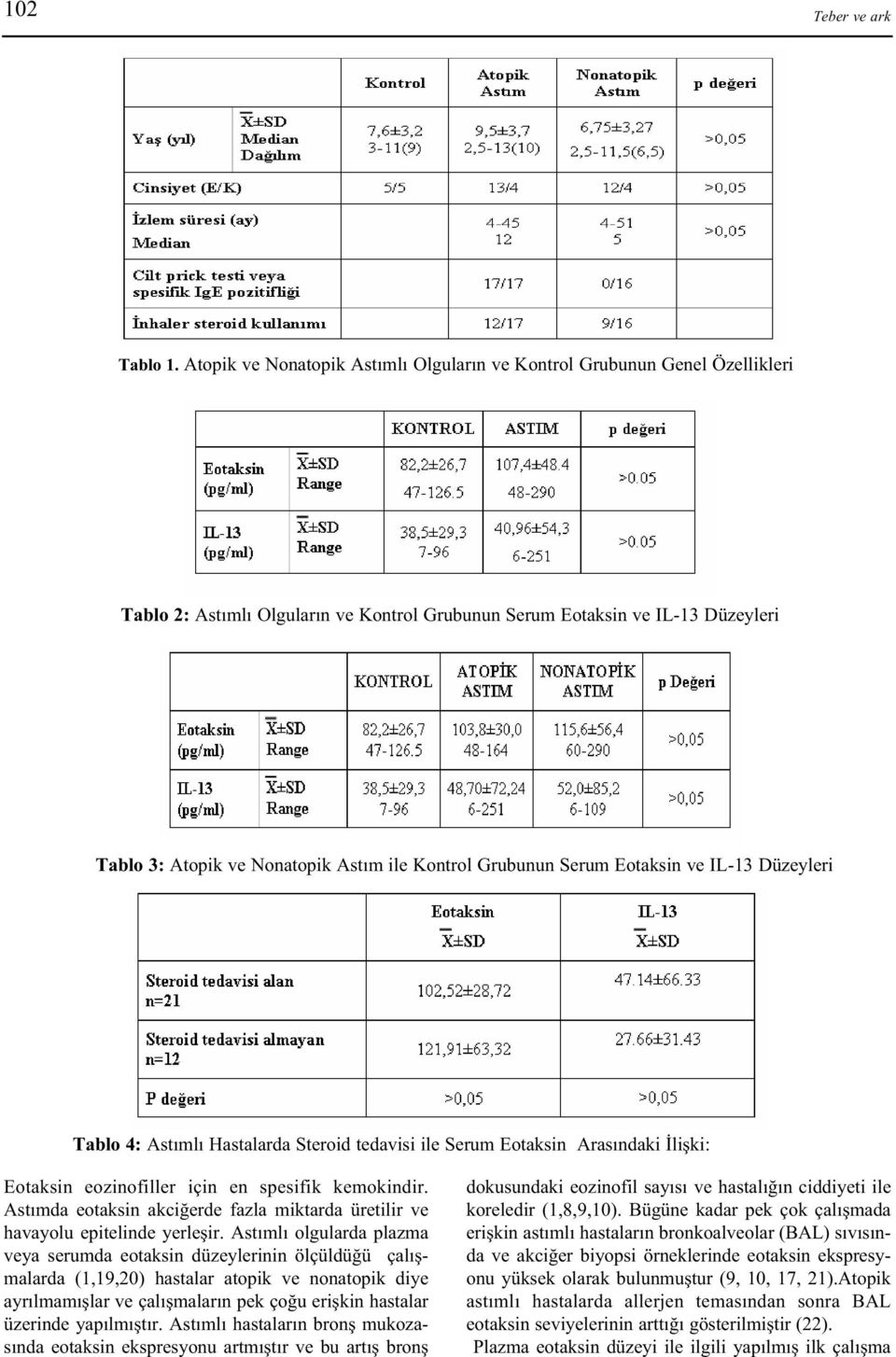 Kontrol Grubunun Serum Eotaksin ve IL-13 Düzeyleri Tablo 4: Astýmlý Hastalarda Steroid tedavisi ile Serum Eotaksin Arasýndaki Ýliþki: Eotaksin eozinofiller için en spesifik kemokindir.