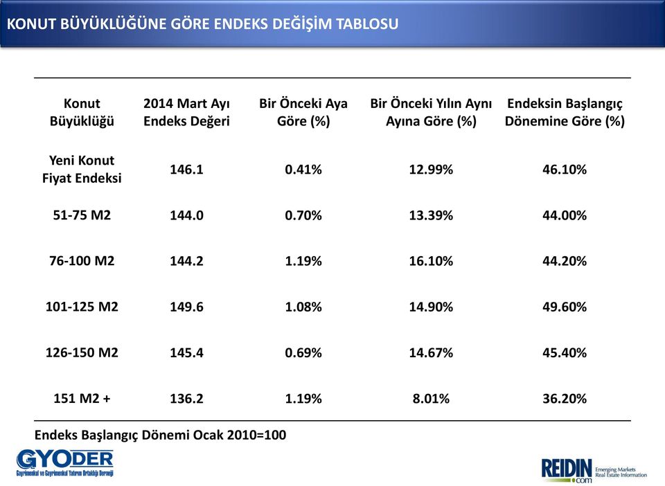 10% 44.20% 101-125 M2 149.6 1.08% 14.90% 49.60% 126-150 M2 145.4 0.69% 14.67% 45.40% 151 M2 + 136.2 1.19% 8.