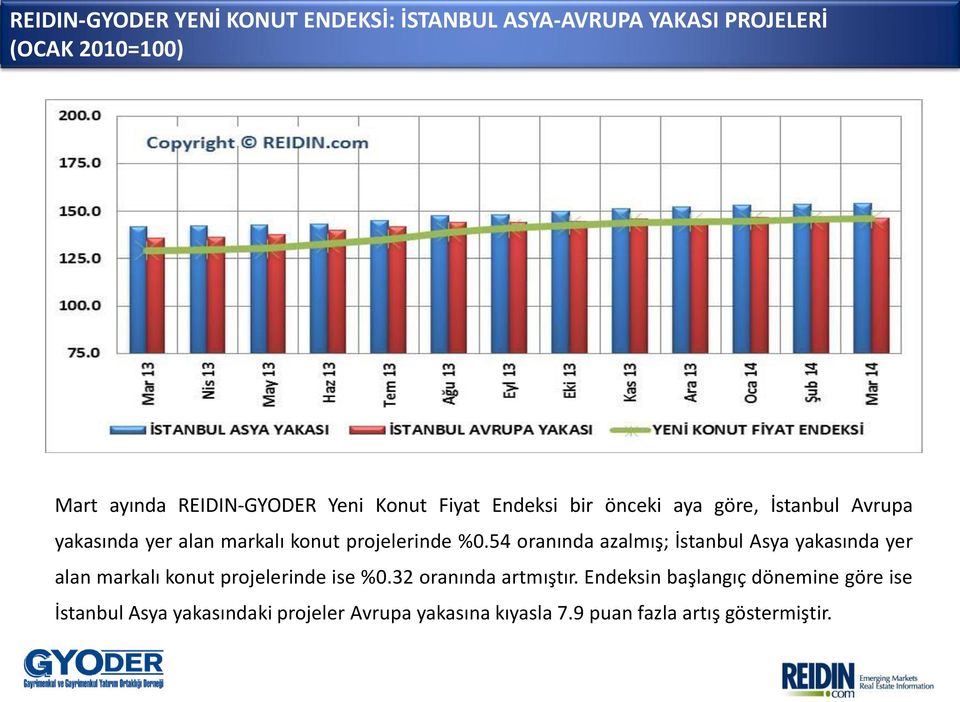 54 ora ı da azal ış; İsta ul Avrupa ul Asya yakası da yer alan arkalı konut projelerinde ise %0.