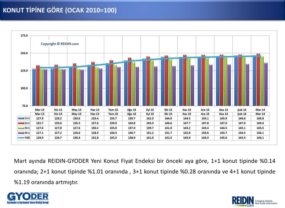 %0.14 ora ı da; 2+1 konut tipinde %1.