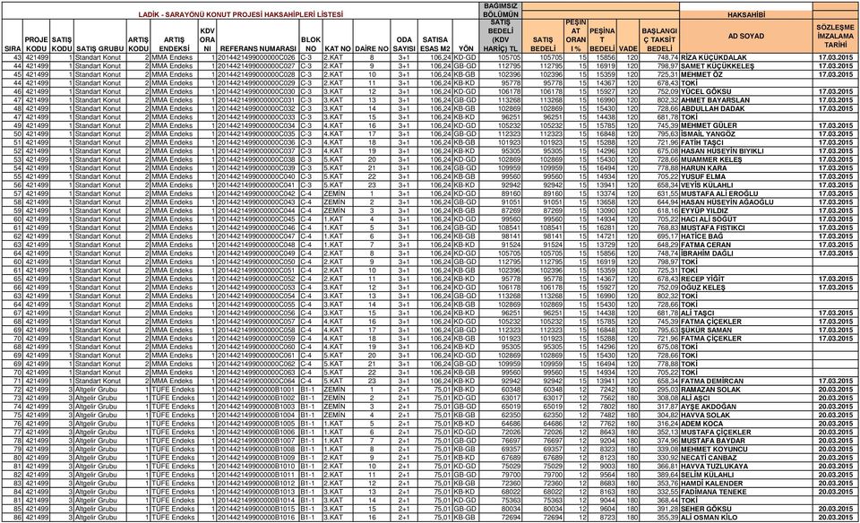 KAT 9 3+1 106,24 GB-GD 112795 112795 15 16919 120 798,97 SAMET KÜÇÜKKELEŞ 17.03.2015 45 421499 1 Standart Konut 2 MMA Endeks 1 2014421499000000C028 C-3 2.