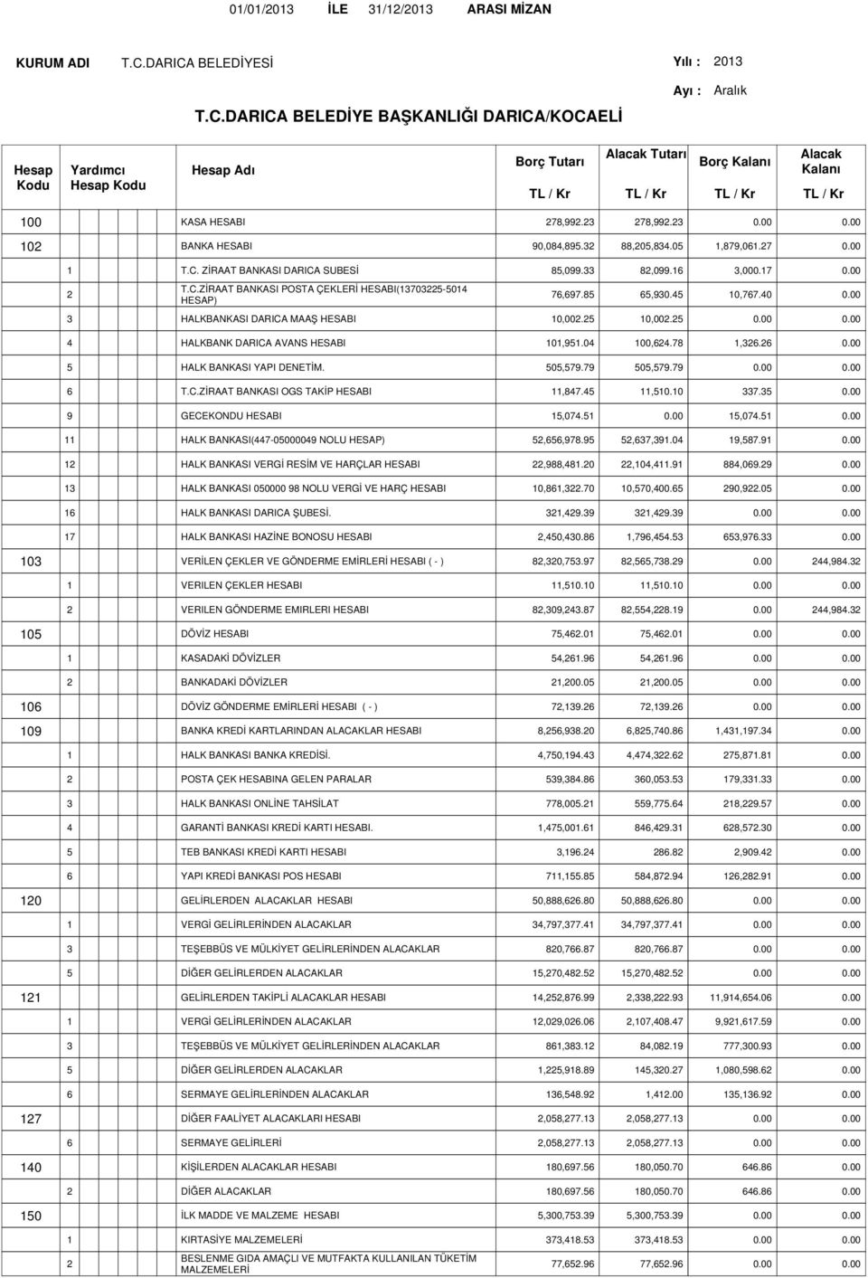 505,579.79 505,579.79 0.00 0.00 6 T.C.ZİRAAT BANKASI OGS TAKİP HESABI 11,847.45 11,510.10 337.35 0.00 9 GECEKONDU HESABI 15,074.51 0.00 15,074.51 0.00 11 HALK BANKASI(447-05000049 NOLU HESAP) 52,656,978.