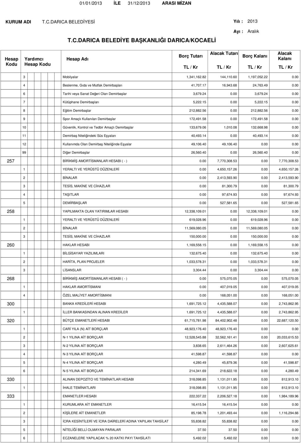 00 172,491.58 0.00 10 Güvenlik, Kontrol ve Tedbir Amaçlı Demirbaşlar 133,679.06 1,010.08 132,668.98 0.00 11 Demirbaş Niteliğindeki Süs Eşyaları 40,493.14 0.