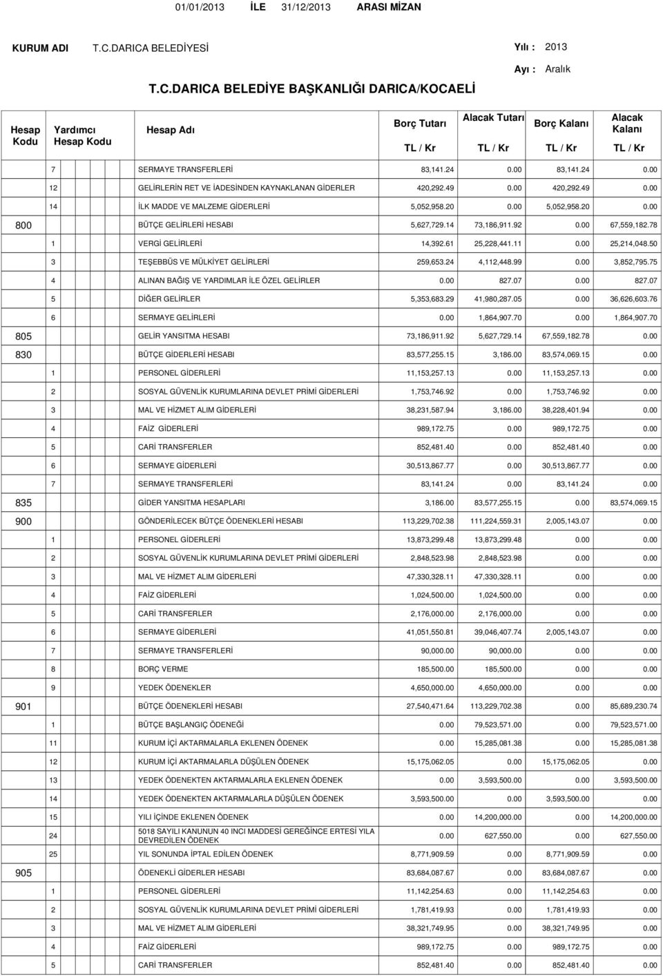 99 0.00 3,852,795.75 4 ALINAN BAĞIŞ VE YARDIMLAR İLE ÖZEL GELİRLER 0.00 827.07 0.00 827.07 5 DİĞER GELİRLER 5,353,683.29 41,980,287.05 0.00 36,626,603.76 6 SERMAYE GELİRLERİ 0.00 1,864,907.70 0.