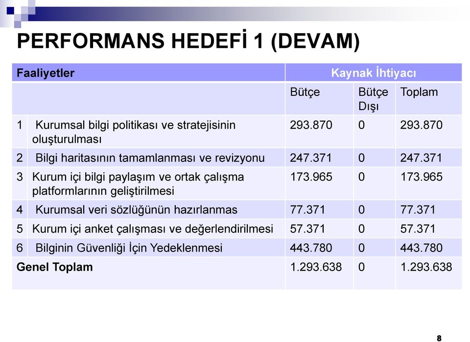 870 2 Bilgi haritasının tamamlanması ve revizyonu 247.371 0 247.