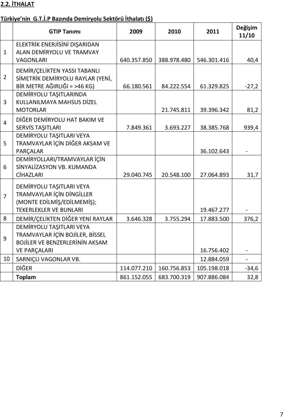 825-27,2 DEMİRYOLU TAŞITLARINDA KULLANILMAYA MAHSUS DİZEL MOTORLAR 21.745.811 39.396.342 81,2 DİĞER DEMİRYOLU HAT BAKIM VE SERVİS TAŞITLARI 7.849.361 3.693.227 38.385.