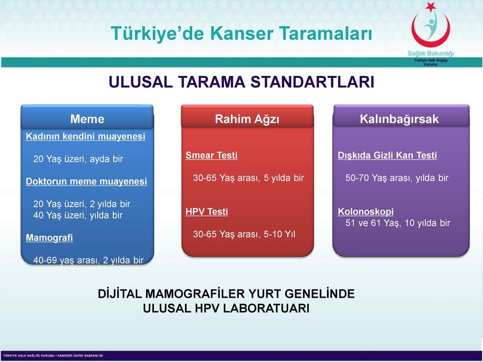 Smear Testi 30-65 Yaş arası, 5 yılda bir HPV Testi 30-65 Yaş arası, 5-10 Yıl Kalınbağırsak Dışkıda Gizli Kan Testi