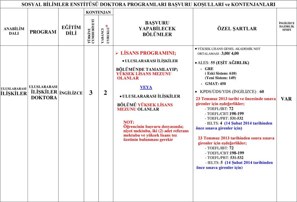 YÜKSEK LİSANS MEZUNU NOT: Öğrencinin başvuru dosyasında; niyet mektubu, iki (2) adet referans mektubu ve yüksek lisans tez özetinin bulunması gerekir - GMAT: 450 KPDS/ÜDS/YDS () : 60