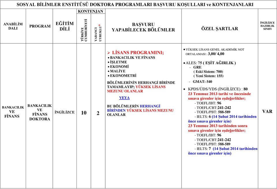 LİSANS MEZUNU VEYA BU BÖLÜMLERİN HERHANGİ BİRİNDEN YÜKSEK LİSANS MEZUNU - GMAT: 540 KPDS/ÜDS/YDS () : 80 23 Temmuz 2013 tarihi ve öncesinde sınava - TOEFL/IBT: 96 - TOEFL/CBT:241-242 -