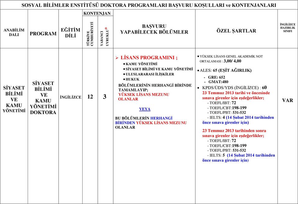 MEZUNU YÜKSEK LİSANS GENEL AKADEMİK NOT ALES: 65 (EŞİT AĞIRLIK) - GRE: 652 - GMAT:480 KPDS/ÜDS/YDS () : 60 23 Temmuz 2013 tarihi ve öncesinde sınava - TOEFL/IBT: 72 - TOEFL/CBT:198-199 -