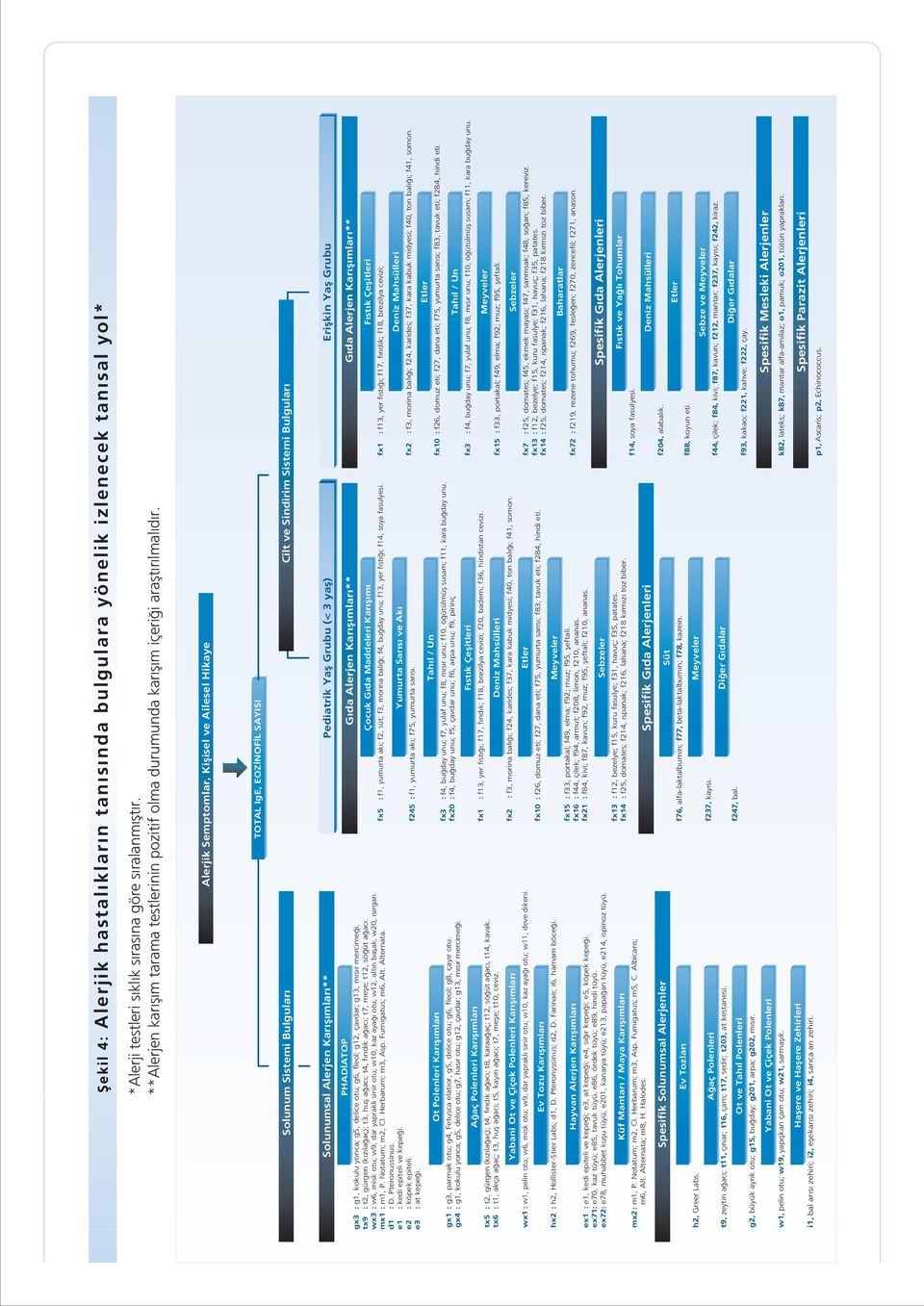 Alerjik Semptomlar, Kiflisel ve Ailesel Hikaye TOTAL IgE, EOZ NOF L SAYISI Solunum Sistemi Bulgular Cilt ve Sindirim Sistemi Bulgular Solunumsal Alerjen Kar fl mlar ** Pediatrik Yafl Grubu (< 3 yafl)