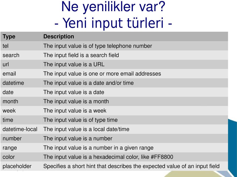 input value is one or more email addresses datetime The input value is a date and/or time date The input value is a date month The input value is a month week The input