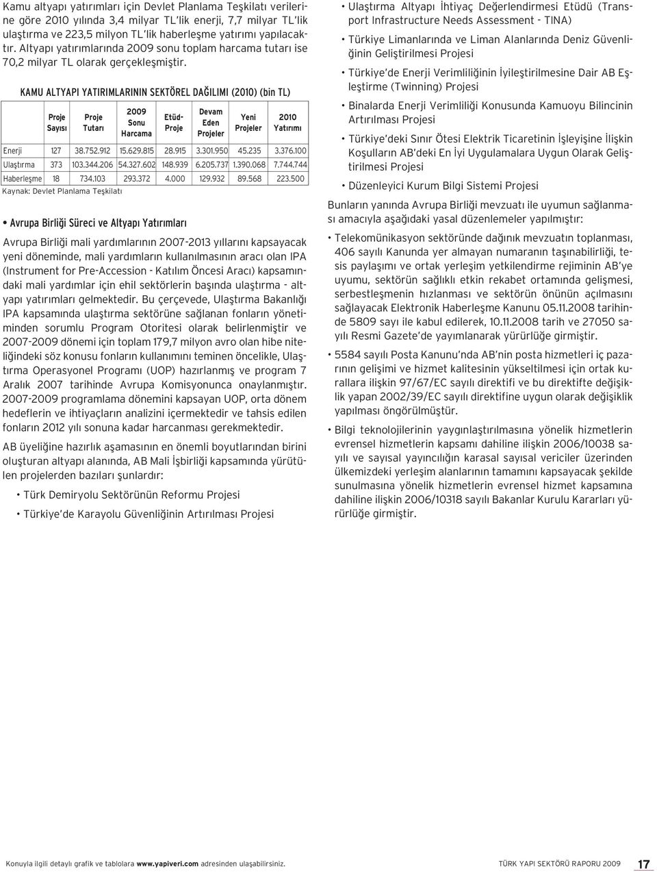 KAMU ALTYAPI YATIRIMLARININ SEKTÖREL DA ILIMI (2010) (bin TL) Proje Say s Proje Tutar 2009 Sonu Harcama Etüd- Proje Devam Eden Projeler Yeni Projeler 2010 Yat r m Enerji 127 38.752.912 15.629.815 28.