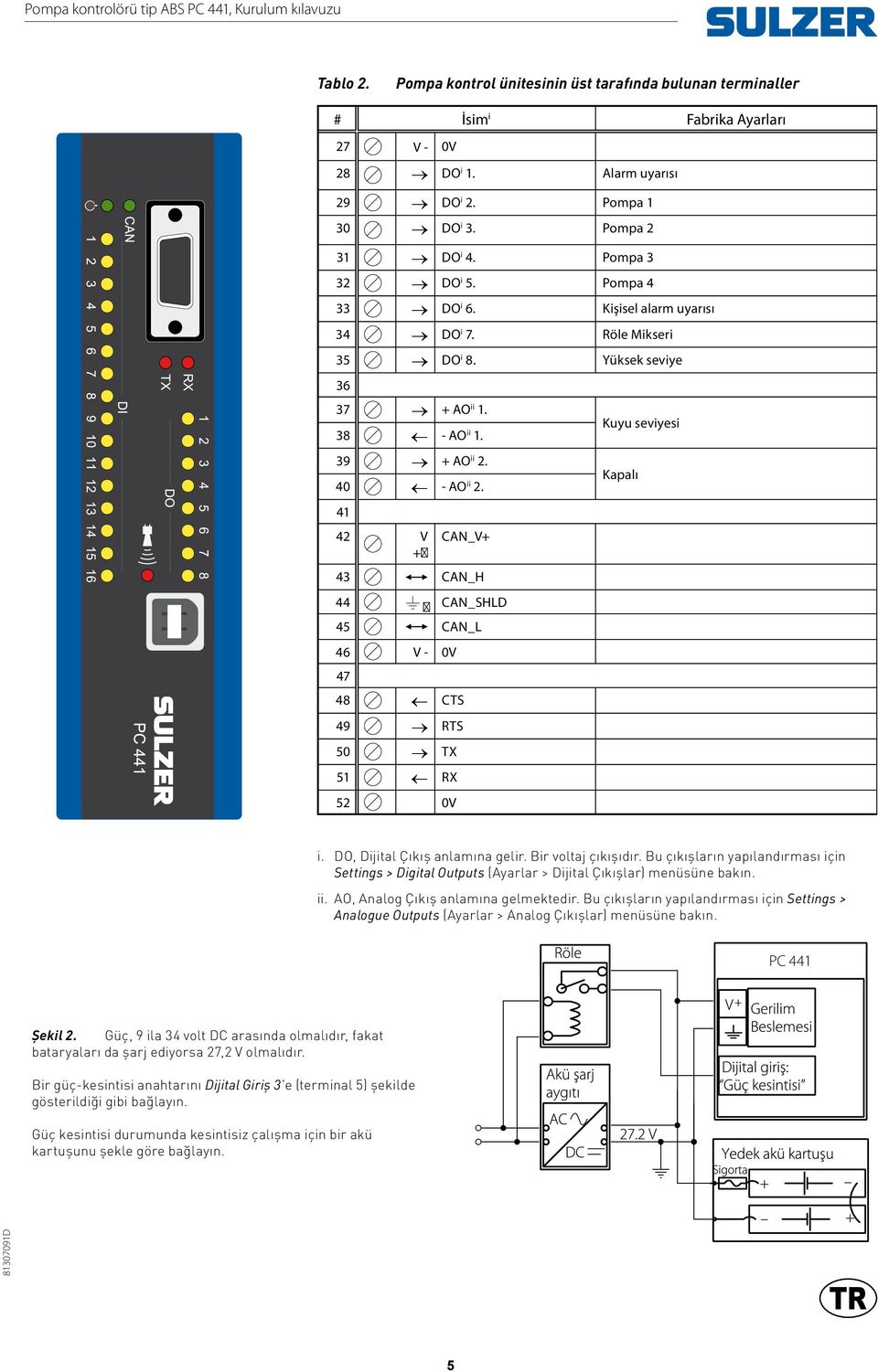 41 42 V + CAN_V+ 43 CAN_H 44 CAN_SHLD 45 CAN_L 46 V - 0V 47 48 CTS 49 RTS 50 TX 51 RX 52 0V Kuyu seviyesi Kapalı i. DO, Dijital Çıkış anlamına gelir. Bir voltaj çıkışıdır.
