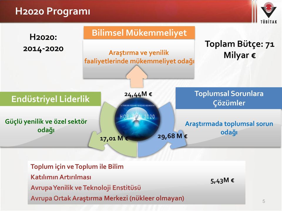 Toplumsal Sorunlara Çözümler Araştırmada toplumsal sorun odağı 29,68 M Toplum için ve Toplum ile Bilim