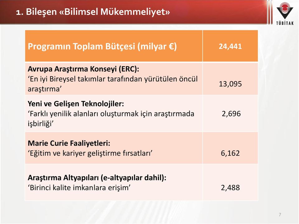 yenilik alanları oluşturmak için araştırmada işbirliği 13,095 2,696 Marie Curie Faaliyetleri: Eğitim ve